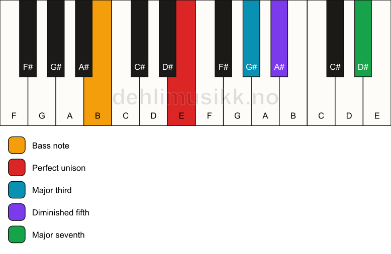 Piano keyboard showing the notes for a E maj7(b5)/B chord