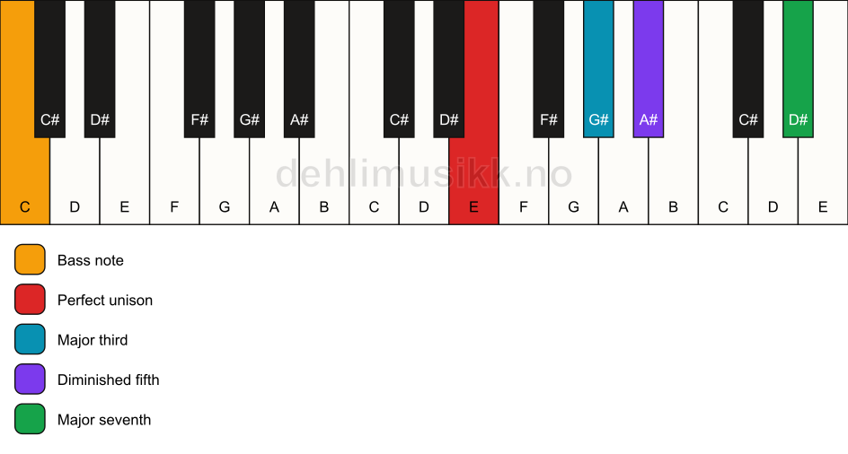 Piano keyboard showing the notes for a E maj7(b5)/C chord