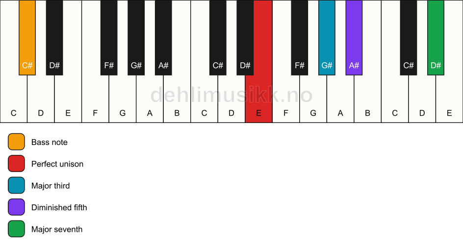 Piano keyboard showing the notes for a E maj7(b5)/C# chord
