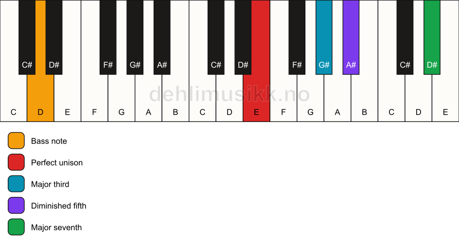 Piano keyboard showing the notes for a E maj7(b5)/D chord