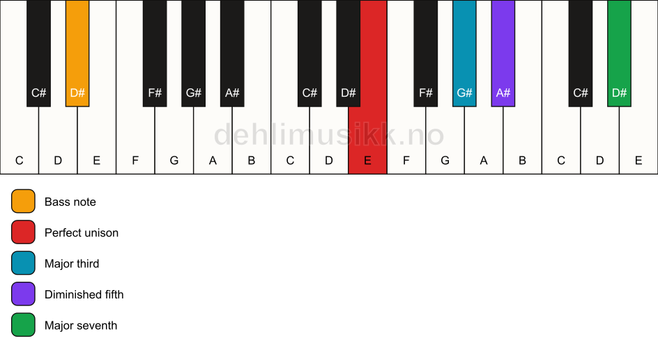 Piano keyboard showing the notes for a E maj7(b5)/D# chord