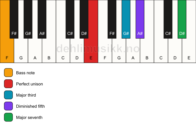 Piano keyboard showing the notes for a E maj7(b5)/F chord