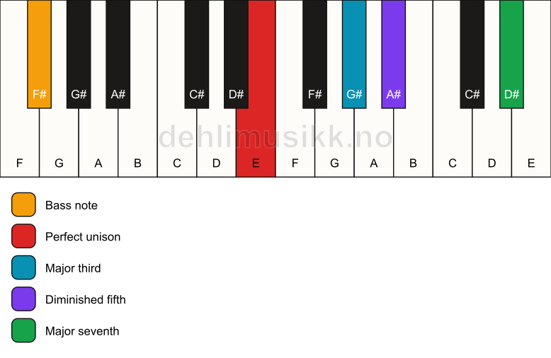 Piano keyboard showing the notes for a E maj7(b5)/F# chord