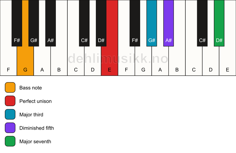 Piano keyboard showing the notes for a E maj7(b5)/G chord