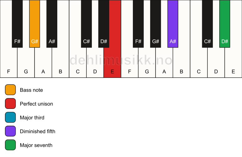Piano keyboard showing the notes for a E maj7(b5)/G# chord