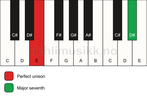 Piano keyboard showing the notes for a E maj7(no3) chord