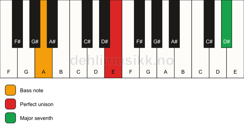 Piano keyboard showing the notes for a E maj7(no3)/A chord