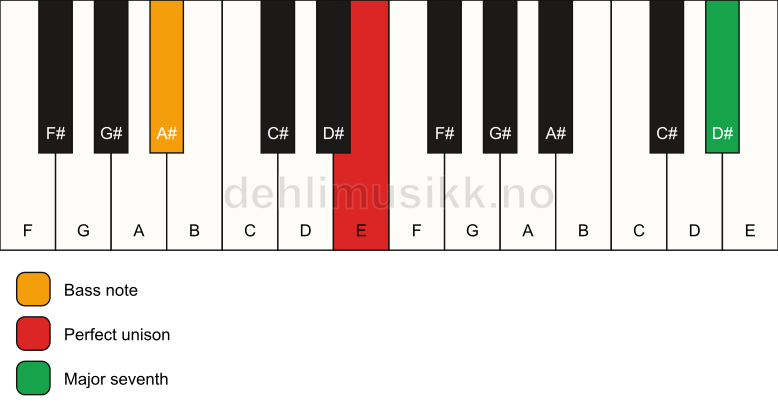 Piano keyboard showing the notes for a E maj7(no3)/A# chord