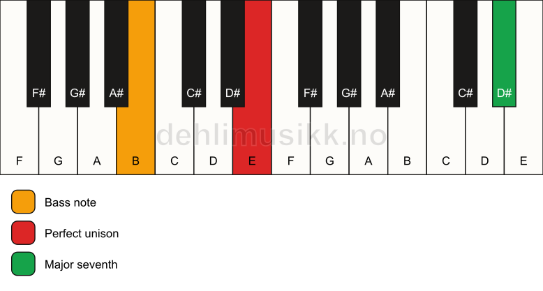 Piano keyboard showing the notes for a E maj7(no3)/B chord
