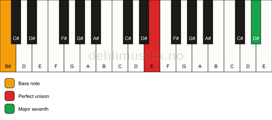 Piano keyboard showing the notes for a E maj7(no3)/B# chord
