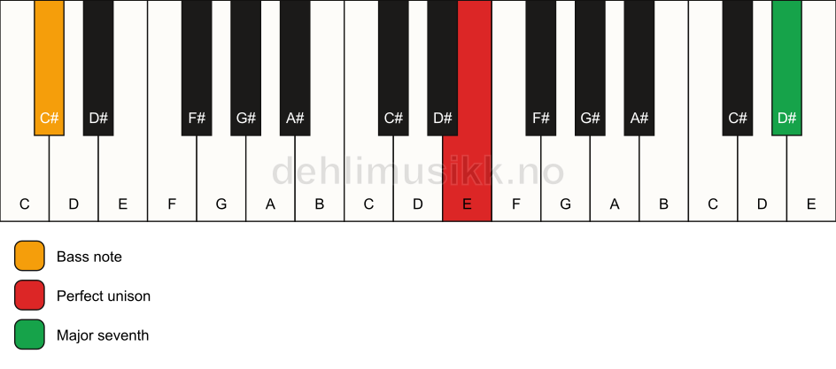 Piano keyboard showing the notes for a E maj7(no3)/C# chord