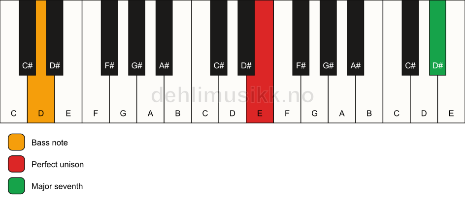 Piano keyboard showing the notes for a E maj7(no3)/D chord
