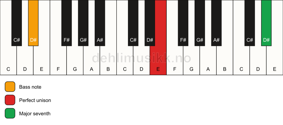 Piano keyboard showing the notes for a E maj7(no3)/D# chord