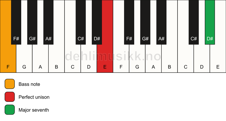 Piano keyboard showing the notes for a E maj7(no3)/F chord