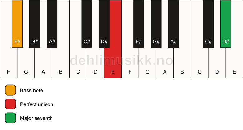 Piano keyboard showing the notes for a E maj7(no3)/F# chord