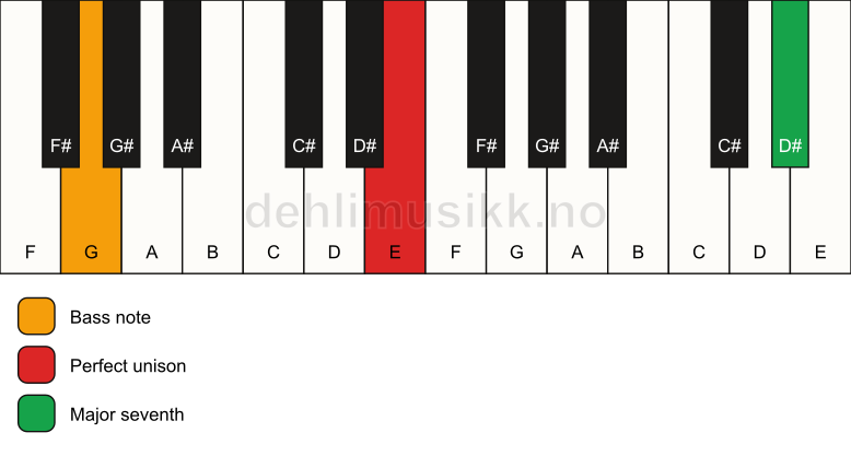 Piano keyboard showing the notes for a E maj7(no3)/G chord