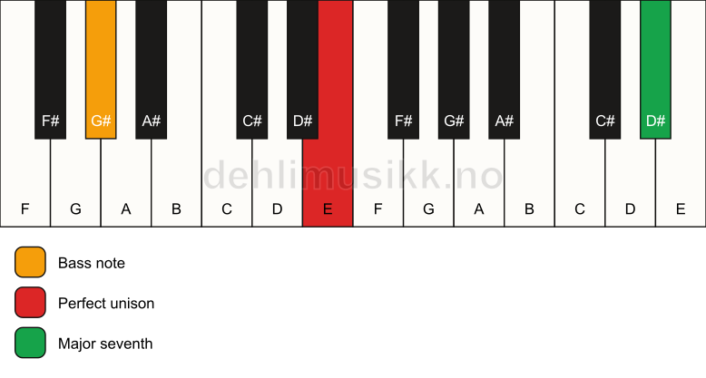 Piano keyboard showing the notes for a E maj7(no3)/G# chord
