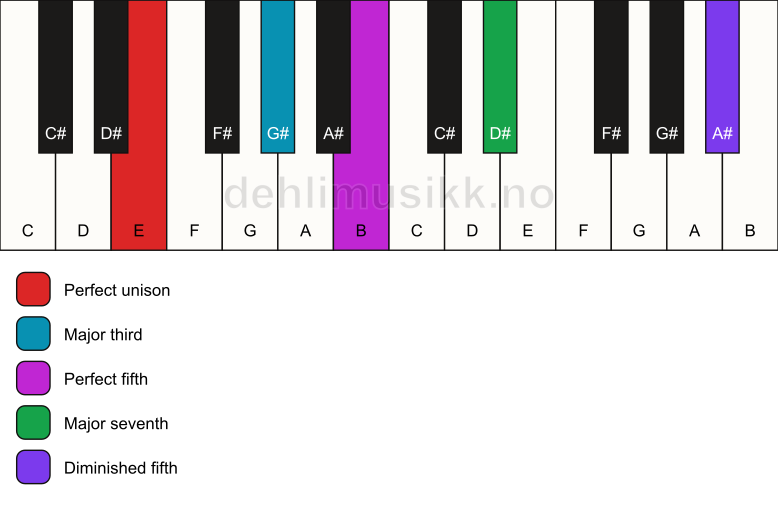 Piano keyboard showing the notes for a E maj7(#11) chord