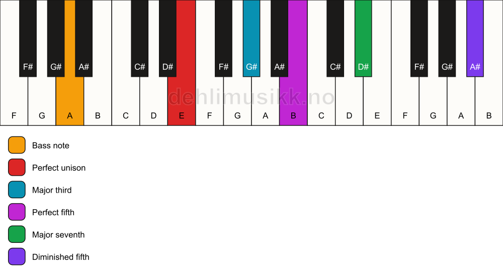 Piano keyboard showing the notes for a E maj7(#11)/A chord