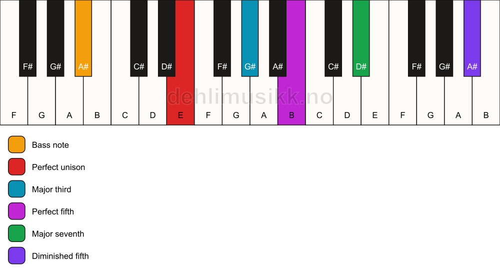 Piano keyboard showing the notes for a E maj7(#11)/A# chord
