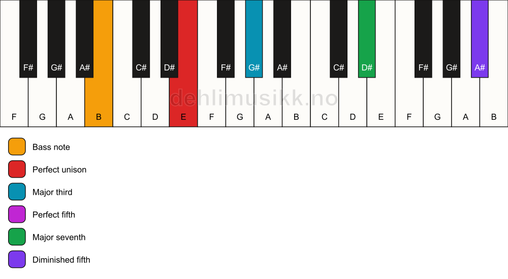 Piano keyboard showing the notes for a E maj7(#11)/B chord