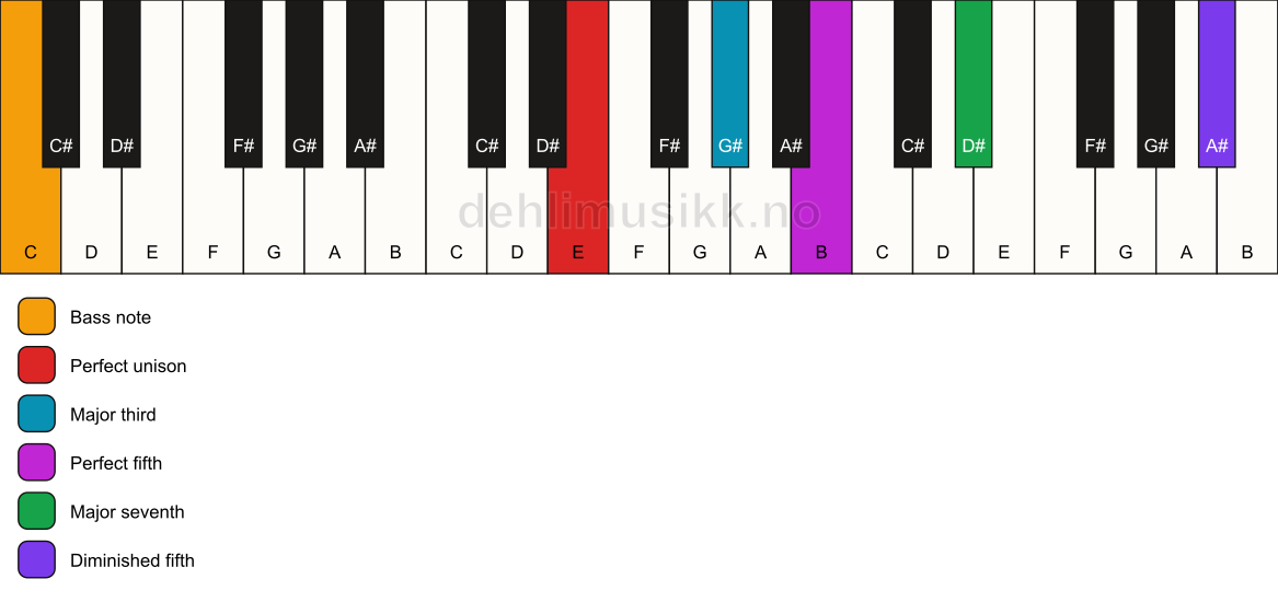 Piano keyboard showing the notes for a E maj7(#11)/C chord