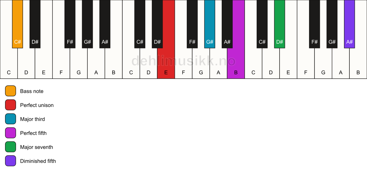 Piano keyboard showing the notes for a E maj7(#11)/C# chord