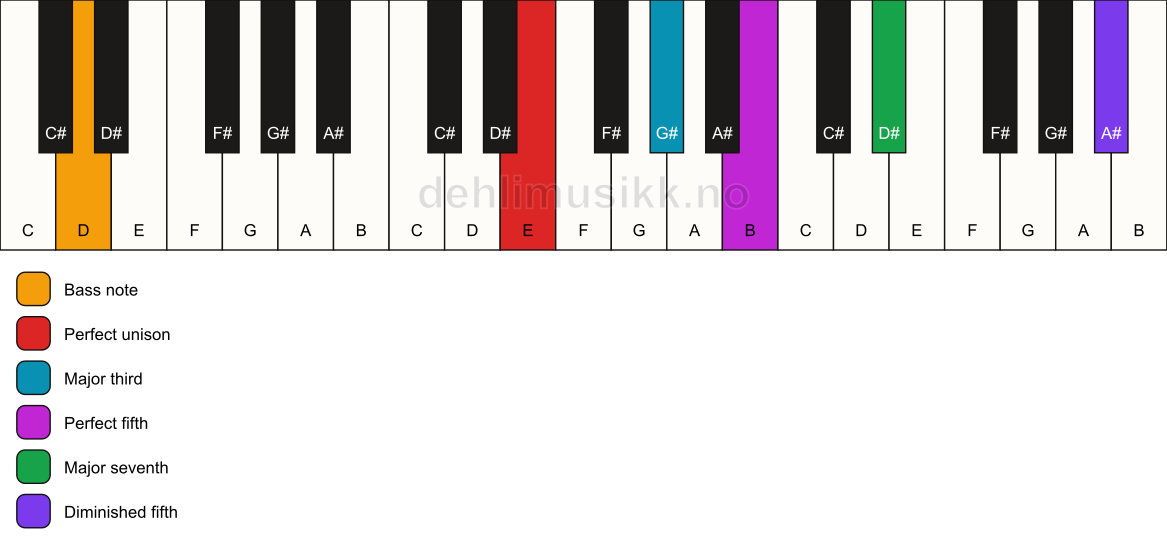 Piano keyboard showing the notes for a E maj7(#11)/D chord