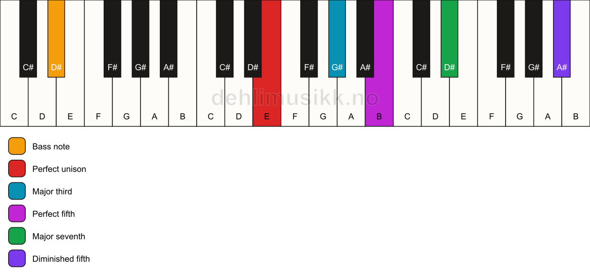 Piano keyboard showing the notes for a E maj7(#11)/D# chord