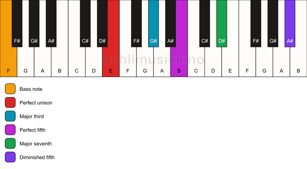 Piano keyboard showing the notes for a E maj7(#11)/F chord