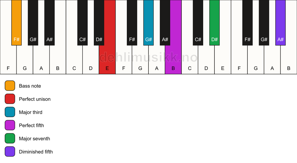 Piano keyboard showing the notes for a E maj7(#11)/F# chord