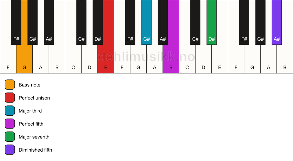 Piano keyboard showing the notes for a E maj7(#11)/G chord