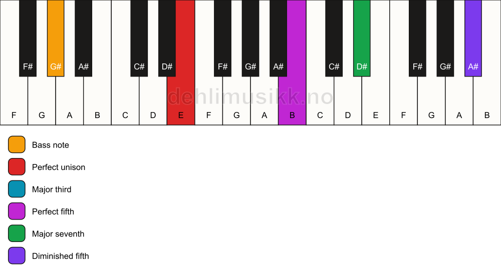 Piano keyboard showing the notes for a E maj7(#11)/G# chord