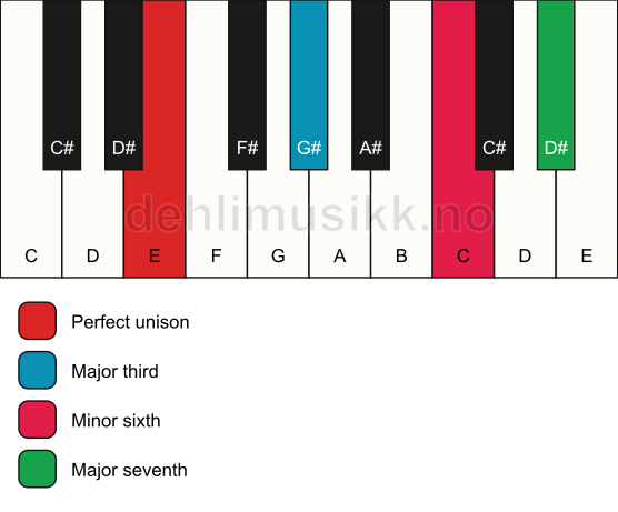 Piano keyboard showing the notes for a E maj7(#5) chord