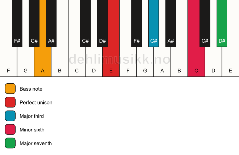 Piano keyboard showing the notes for a E maj7(#5)/A chord