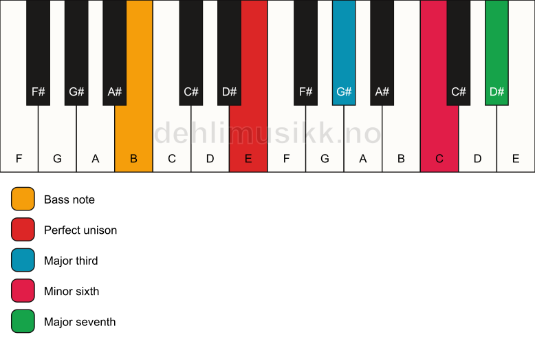 Piano keyboard showing the notes for a E maj7(#5)/B chord