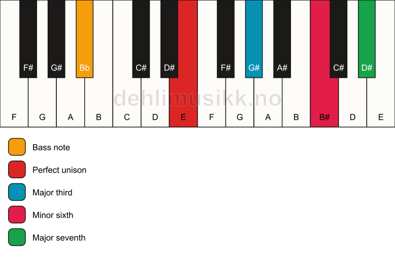 Piano keyboard showing the notes for a E maj7(#5)/Bb chord