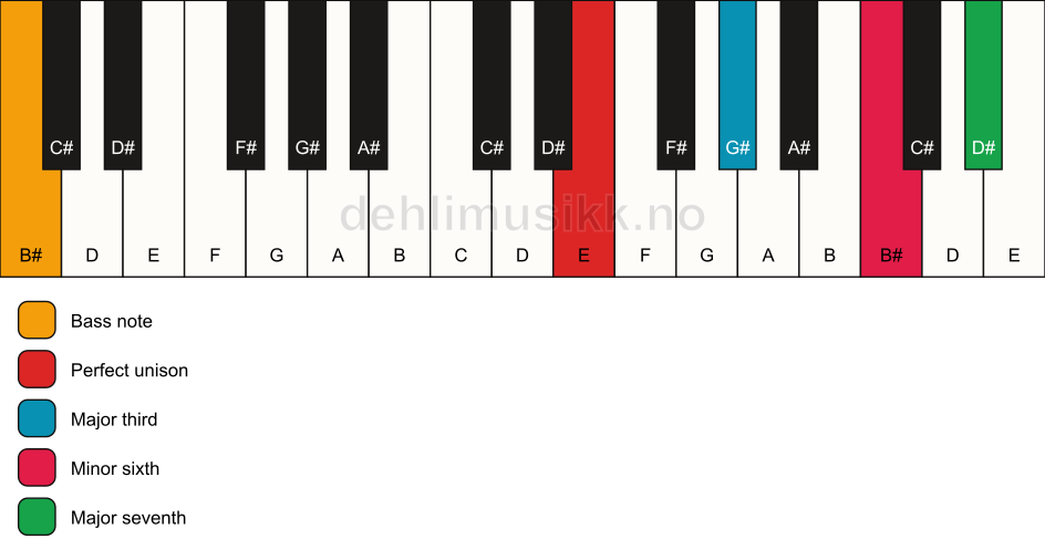Piano keyboard showing the notes for a E maj7(#5)/B# chord