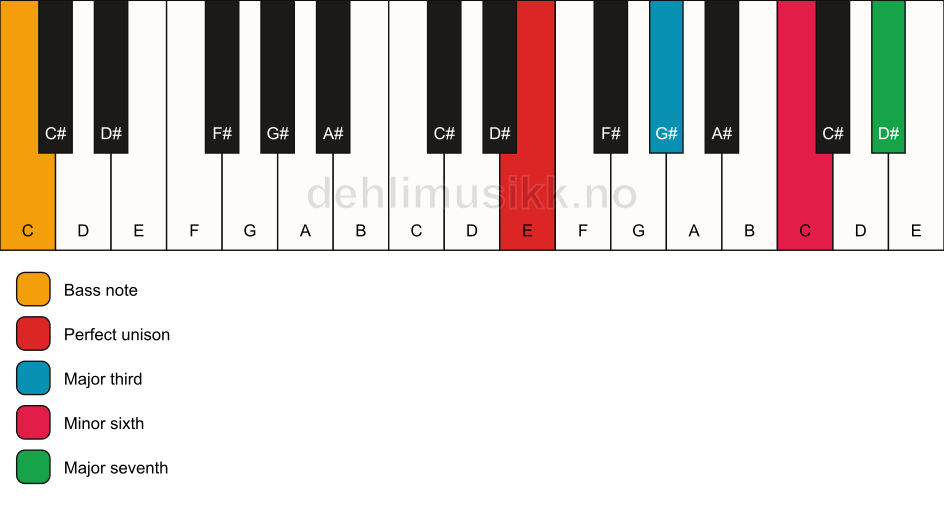 Piano keyboard showing the notes for a E maj7(#5)/C chord