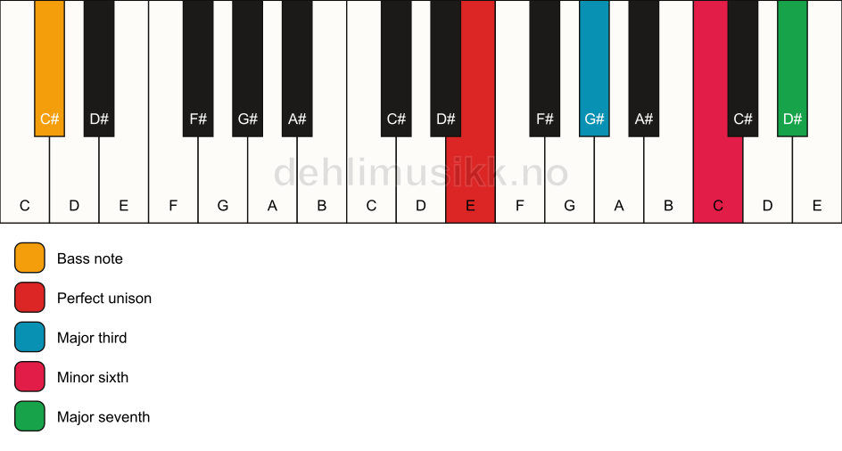 Piano keyboard showing the notes for a E maj7(#5)/C# chord