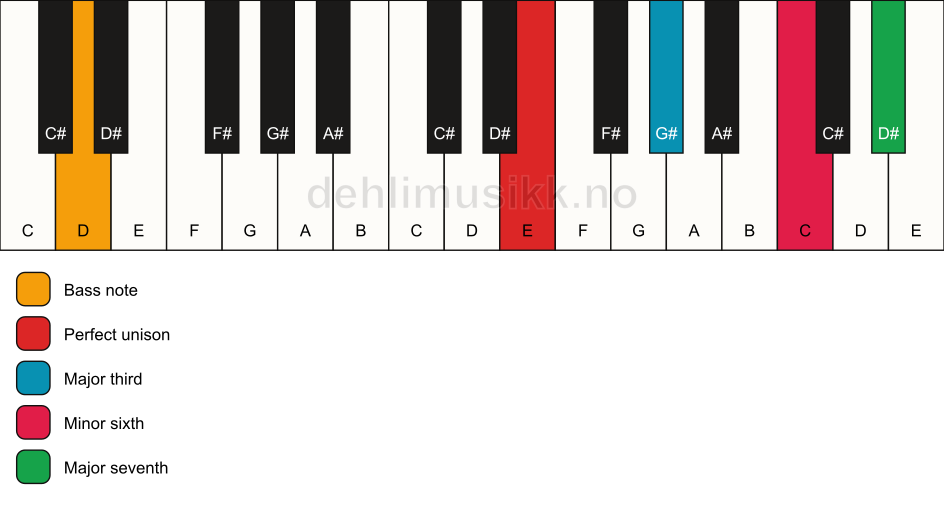 Piano keyboard showing the notes for a E maj7(#5)/D chord