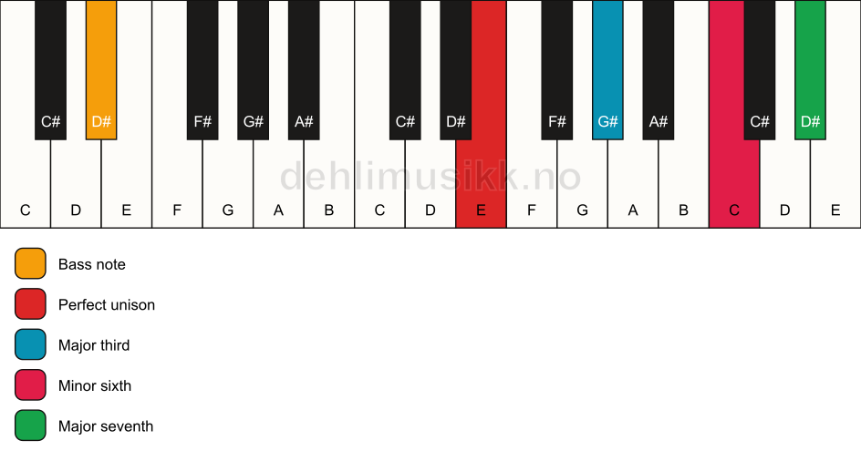 Piano keyboard showing the notes for a E maj7(#5)/D# chord