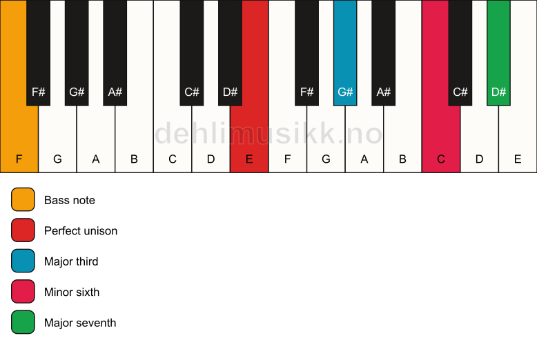 Piano keyboard showing the notes for a E maj7(#5)/F chord