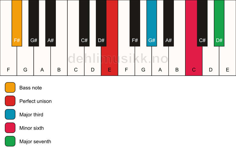 Piano keyboard showing the notes for a E maj7(#5)/F# chord