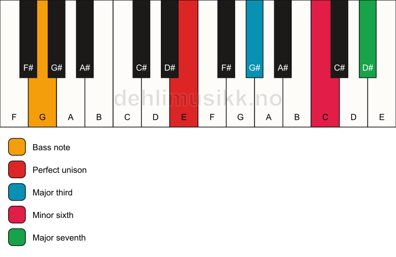 Piano keyboard showing the notes for a E maj7(#5)/G chord