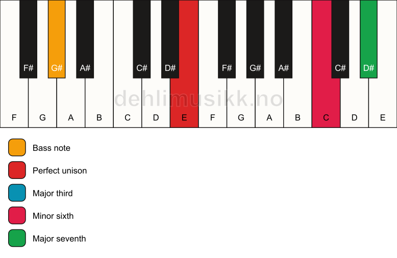 Piano keyboard showing the notes for a E maj7(#5)/G# chord