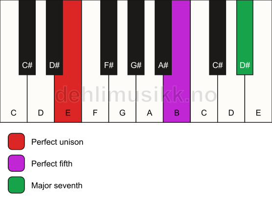 Piano keyboard showing the notes for a E maj7(sus) chord