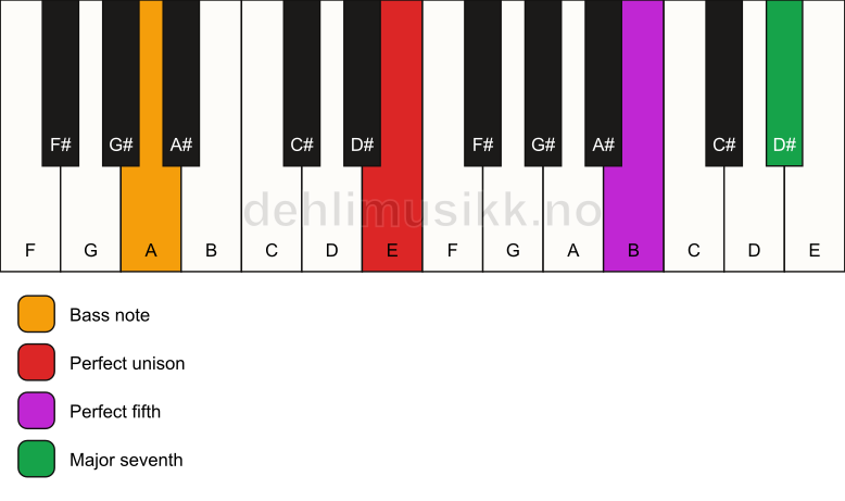 Piano keyboard showing the notes for a E maj7(sus)/A chord