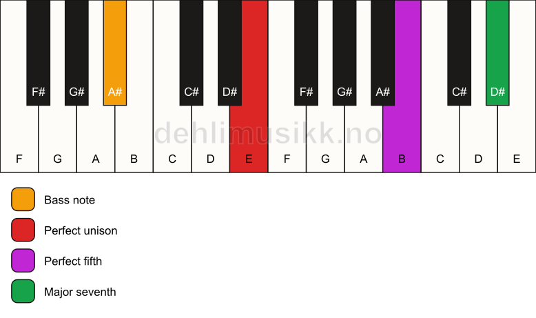 Piano keyboard showing the notes for a E maj7(sus)/A# chord