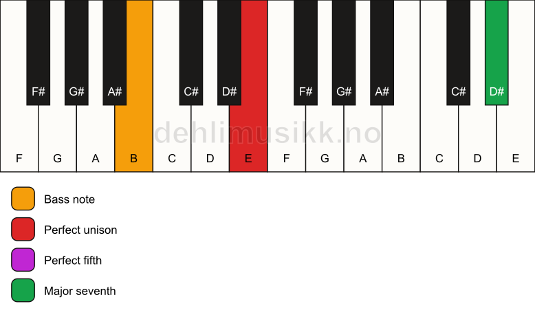 Piano keyboard showing the notes for a E maj7(sus)/B chord
